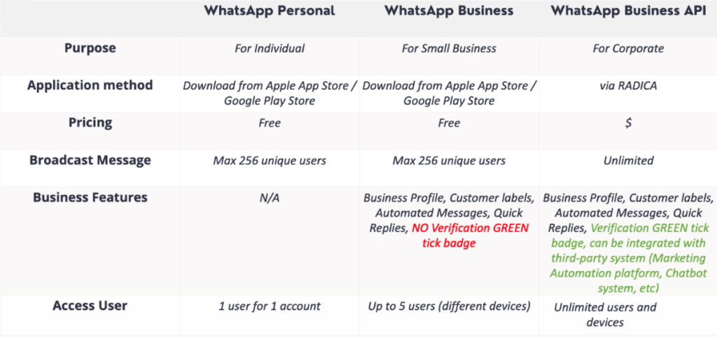 Table comparing WhatsApp Personal, WhatsApp Business, and Business API: purpose, app method, pricing, broadcast limits (256 vs unlimited), features (green tick vs none), and users (1, up to 5, unlimited).