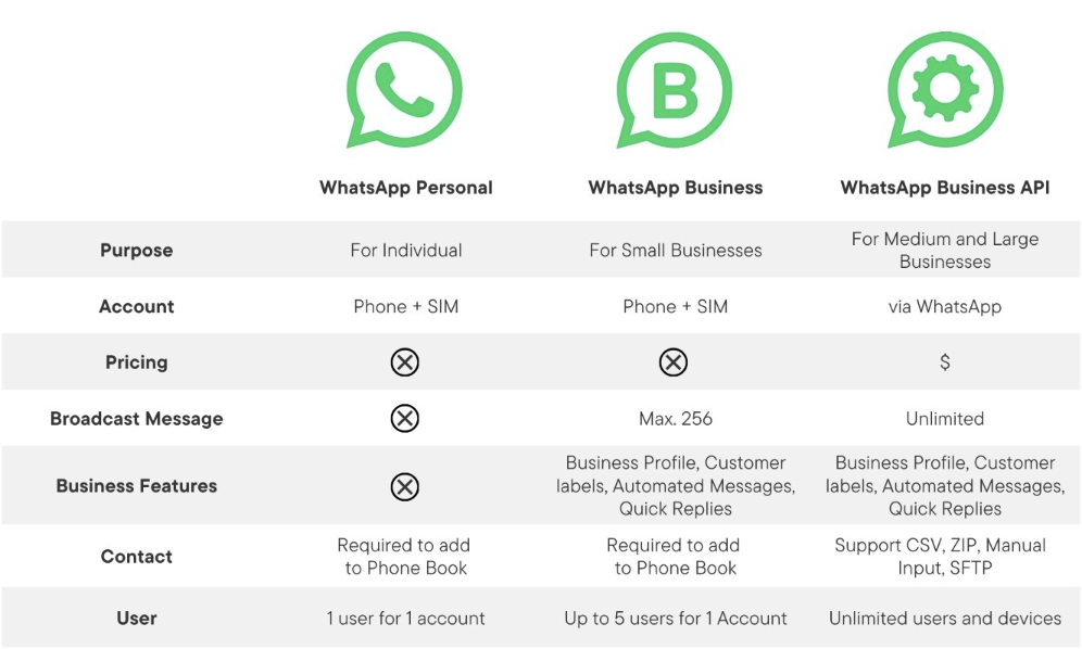Comparison—WhatsApp Personal, Business, and Business API: purpose, account type, pricing, broadcast limits, features, contacts, users.