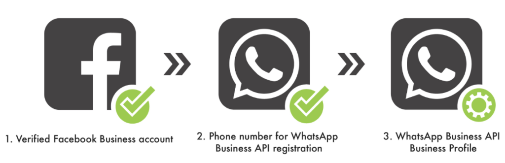 WhatsApp Business API setup steps: verified Facebook Business account, phone number for registration, and Business API profile (icons with checkmarks).