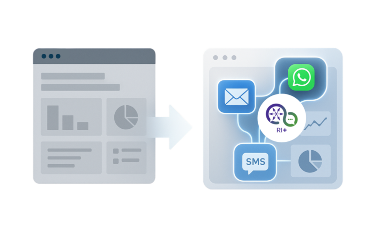 Migration graphic: arrow from generic dashboard to RI+ workspace with channel icons (Email, SMS, WhatsApp) connected around RI+ logo.